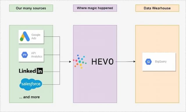 How a no-code tool revolutionized our ETL process